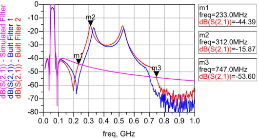 Figure 4.12: IF filter response comparison, from 20 to 1000 MHz