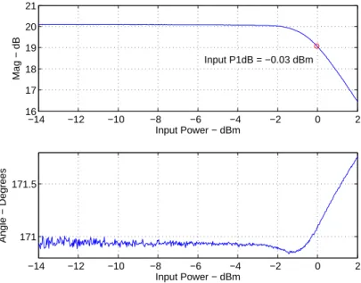 Figure 4.18: ADL5536 Measured input P1dB at 60 MHz 4.2.7 Low-Pass Filter