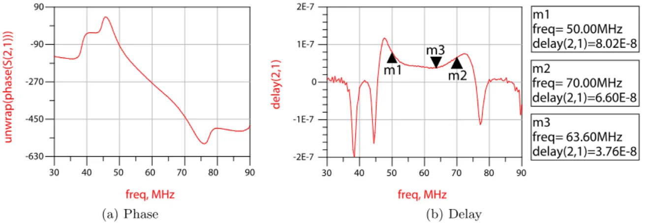 Figure 4.23 IF stage arranges phase and delay, from 30 to 90 MHz 4.2.9 Local Oscillator Splitter