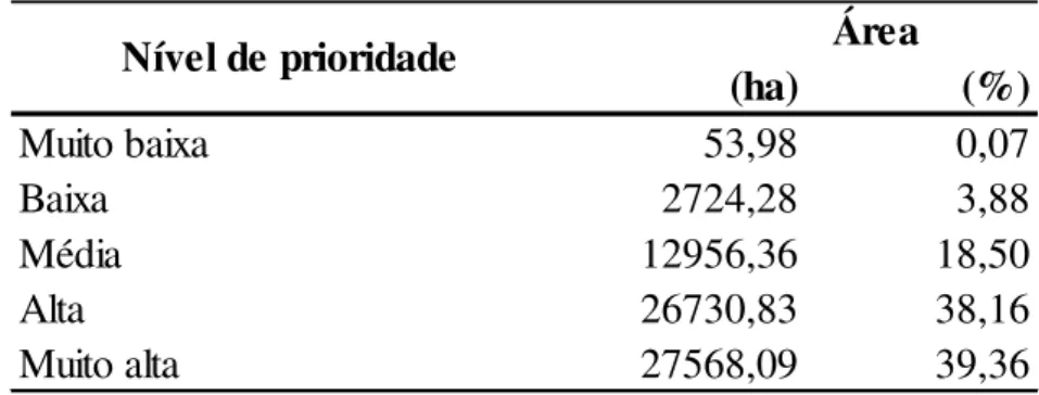 TABELA 7 - Área (ha e percentual) associada aos níveis de prioridade à proteção, obtida por  MPO risco médio-alto, no município de Piedade, SP