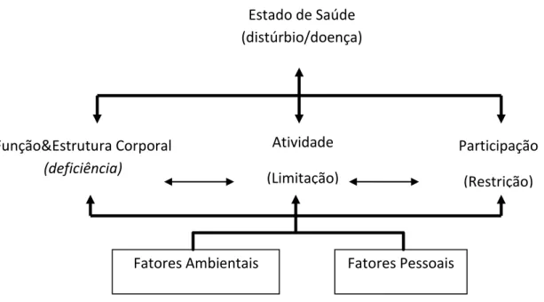 Figura  2  –   Interação  entre  os  componentes  da  Classificação  Internacional  de  Funcionalidade Incapacidade e Saúde (OMS, 2003) 