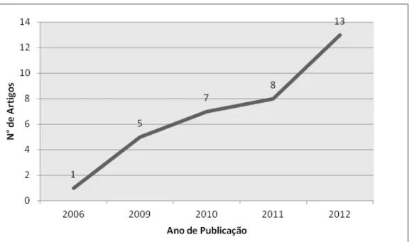 Figura 5 - Distribuição das publicações ao longo do tempo 