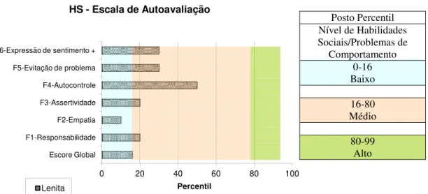 Figura 1. Posição percentil da criança Lenita na Escala de Autoavaliação 