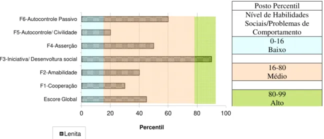 Figura 2. Posição percentil da criança Lenita na Escala de Avaliação pelos Pais 