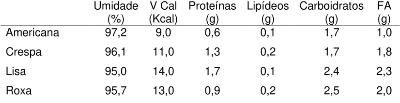 Tabela  1.  Composição  química  por  100  gramas  da  parte  comestível  de  quatro  cultivares  de  alface