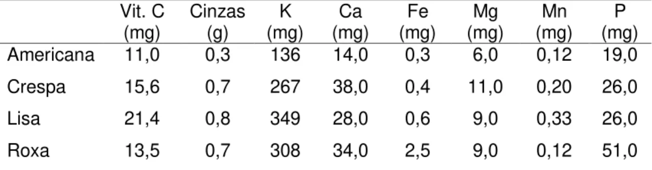 Tabela 2. Valores de micronutrientes por 100 gramas da parte comestível de quatro variedades  de alface