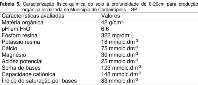 Tabela  5.  Caracterização  físico-química  do  solo  à  profundidade  de  0-20cm  para  produção  orgânica localizada no Município de Cordeirópolis  –  SP