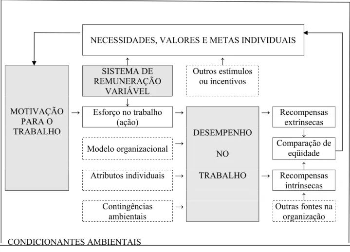 FIGURA 5 – Modelo de influências na motivação e no desempenho. O papel do Plano de  Remuneração Variável 