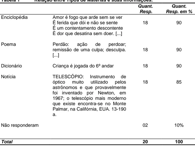 Tabela 1  Relação entre Tipos de Matérias e suas Informações.  Quant.   Resp. 