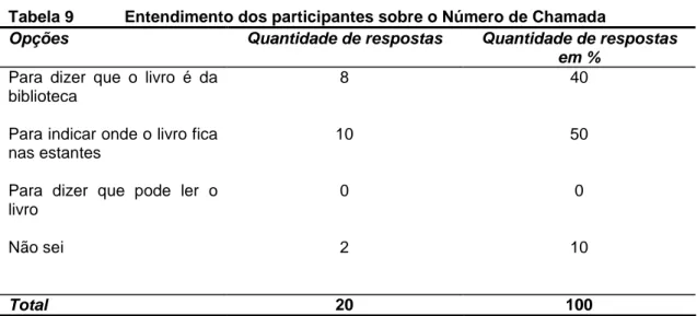 Tabela 9  Entendimento dos participantes sobre o Número de Chamada 