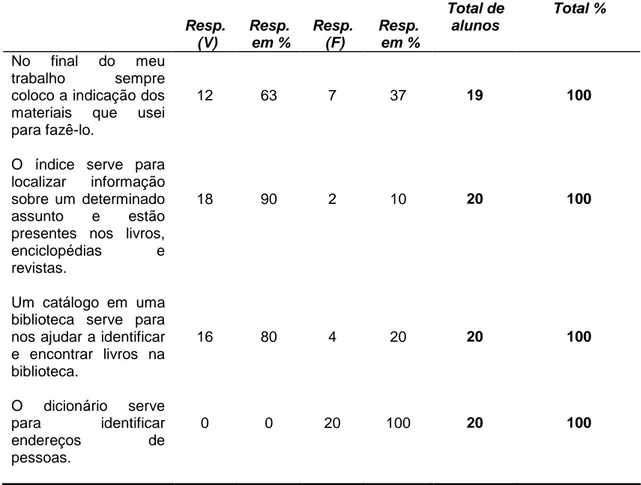 Tabela 10  Percepção dos Participantes em Relação às Habilidades de Localização e  Interpretação      Resp