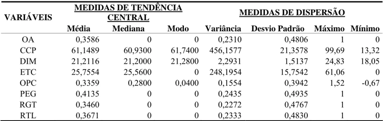 Tabela 1 – Estatística descritiva das variáveis  MEDIDAS DE TENDÊNCIA 