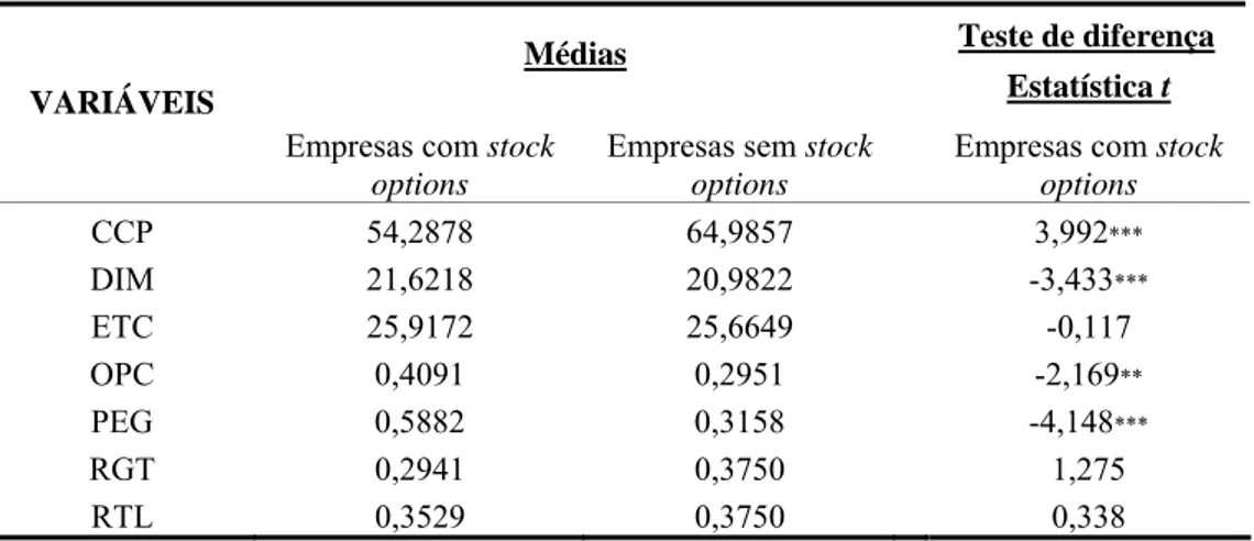 Tabela 2 – Comparação entre as empresas que utilizam e não utilizam stock options  Teste de diferença  Médias 