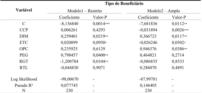 Tabela 6 – Resultado do modelo de regressão logit por tipo de beneficiário  Tipo de Beneficiário 