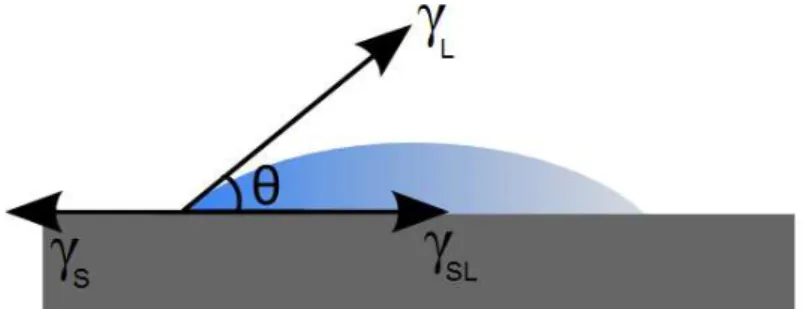 Figura 5 – Ângulo de contato entre uma gota de um líquido e uma superfície plana horizontal