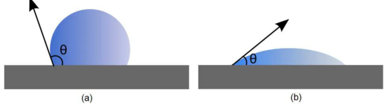 Figura 6 – Representação de uma superfície (a) hidrofóbica e (b) hidrofílica. 