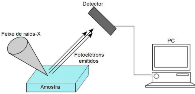 Figura 7 – Diagrama esquemático de um espectrômetro de fotoelétrons excitados por raios-X