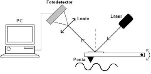 Figura 8 – Diagrama esquemático de um microscópio de força atômica. 