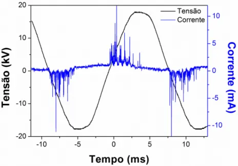 Figura 10 – Formas de onda da corrente e da tensão (representação das microdescargas)