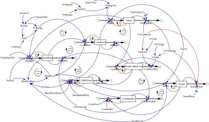 Figure 4. IMEA SD stocks and flows diagram. 