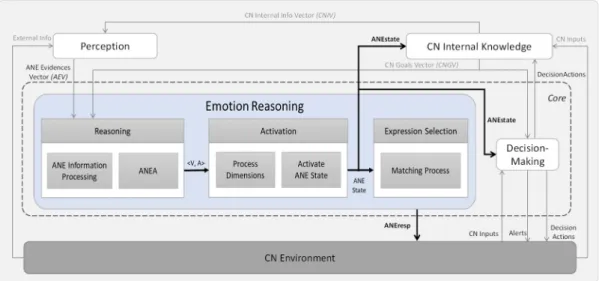 Figure 6. Overview of the ANE Model composition, with a focus on the emotion reasoning element