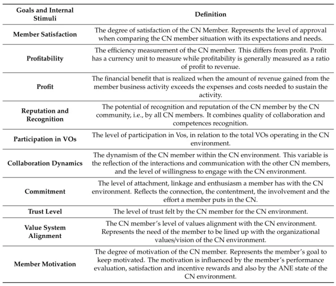 Table 4. Definition of the variables that represent the IME goals and stimuli for the IMEA SD model.