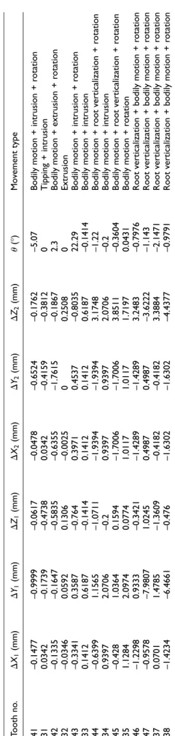 Figure 5. Representation of the axes and definition of displacements and rotations in (a) teeth located in lower arch and (b) teeth located in upper arch.
