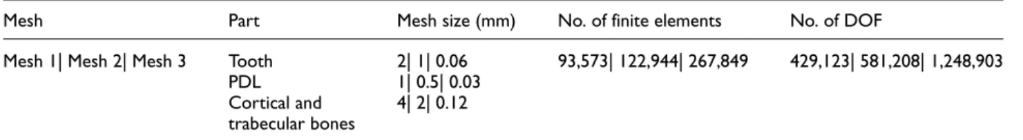 Table 4. Level of refinement for the FE meshes defined in the validation analyses carried out.