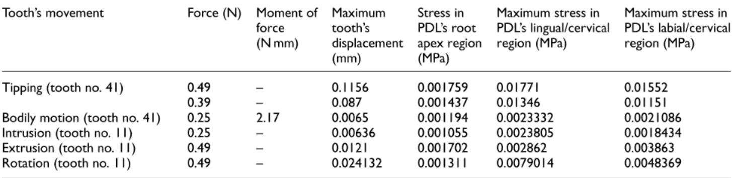 Table 6. Numerical results obtained during the validation analyses carried out under the application of basic orthodontic forces.