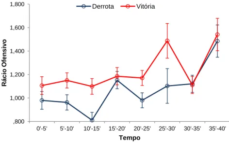 Figura  1  –  Variação  do  Rácio  Ofensivo  em  função  do  tempo  (média  ±  desvio-padrão)  e  de  acordo com o desfecho final dos jogos