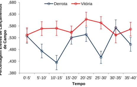 Figura  6  –  Variação  da  Percentagem  de  Ressaltos  Ofensivos  em  função  do  tempo  (média  ±  desvio-padrão) e de acordo com o desfecho final dos jogos