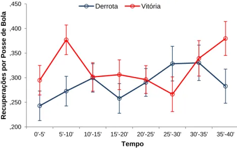 Figura 7 – Variação das Recuperações por Posse de Bola em função do tempo (média ± desvio- desvio-padrão) e de acordo com o desfecho final dos jogos