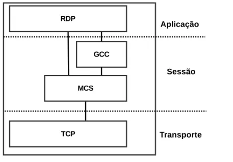 Figura 2.2: Pilha do protocolo RDP