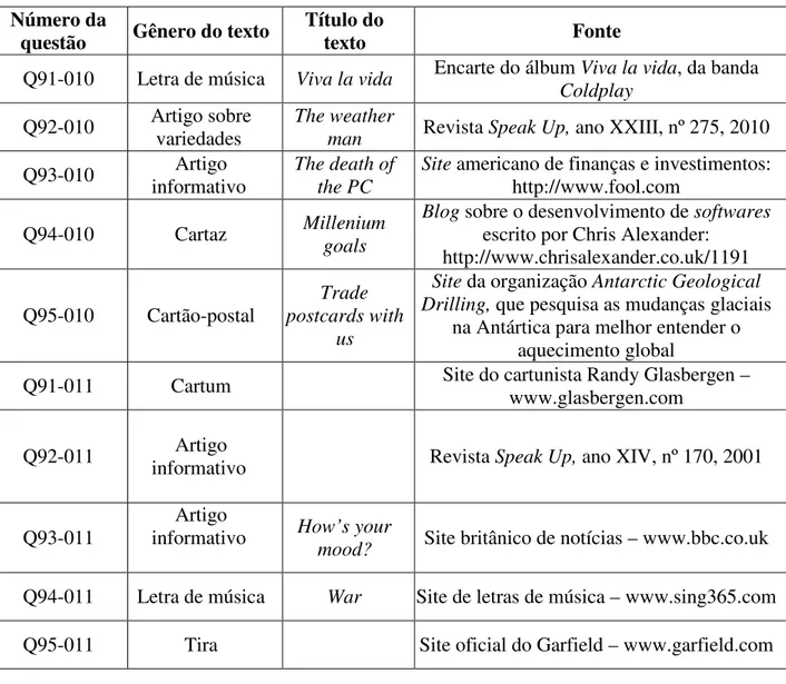 Tabela 2 – Textos da prova de inglês do ENEM 