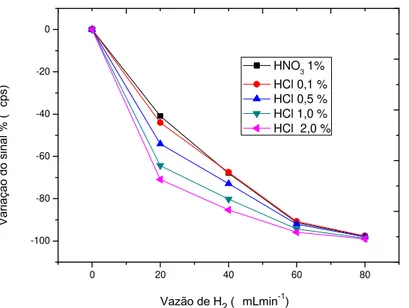 FIGURA  1.5.2.6.    Efeito  do  gás  H 2  introduzido  no  cone  skimmer  sobre  o  sinal  analítico de solução 10 µg L -1  As
