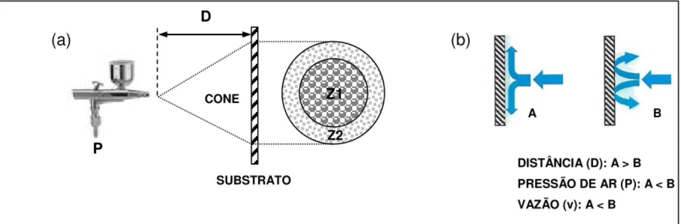 Figura 11. Arranjo para a determinação da distância entre o bocal e o substrato. (a) detalhe  das diferentes zonas (Z1 e Z2) de cobertura do filme
