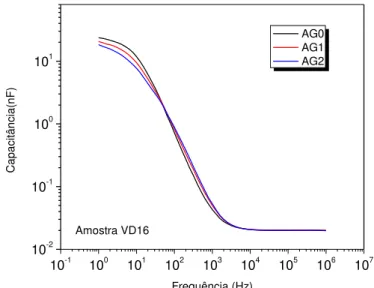 Figura  15. Gráficos  da capacitância real  durante  o  procedimento  de  lavagem  de  uma  das  amostras selecionada para o crescimento dos filmes