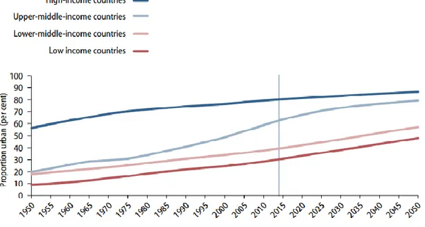 Figure 3 | Proportion urban by income groups, 1950–2050. Source: United Nations (UN 2014)