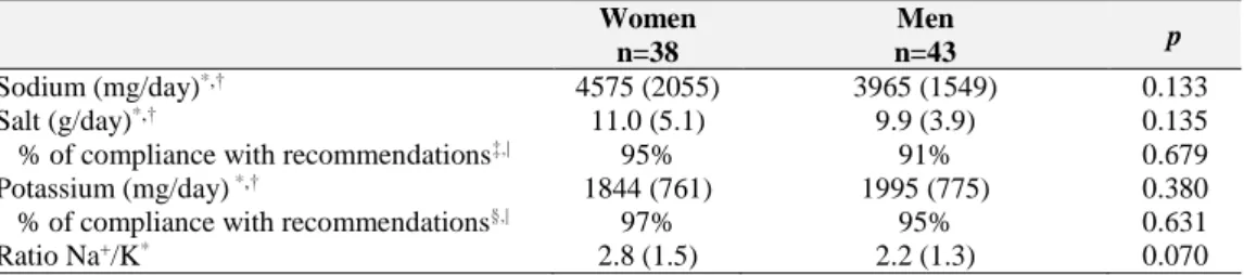 Table II - Urinary data on sodium and potassium excretion by sex (25-62 years)