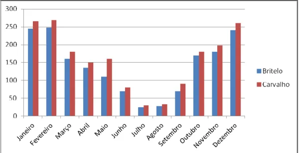 Figura 6: Distribuição mensal da Precipitação nos postos udométricos de Celorico de Basto   Fonte: Município de Celorico de Basto 