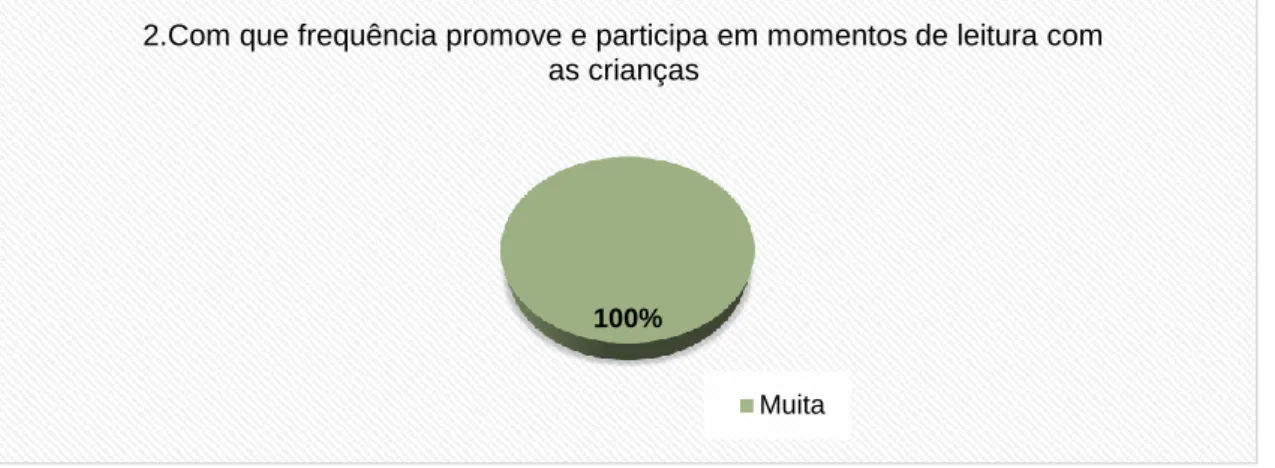 Gráfico 5 – Organização da sala em áreas de interesse/cantinhos. 