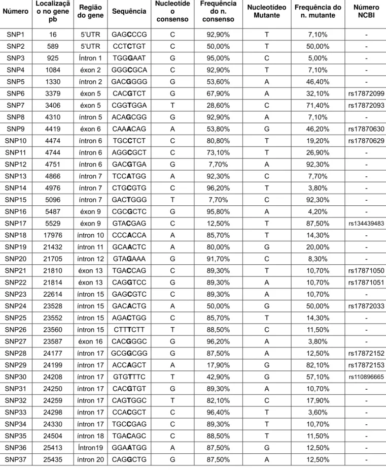 Tabela 5: Polimorfismos e frequências alélicas do gene CAPN1 de animais da raça Nelore