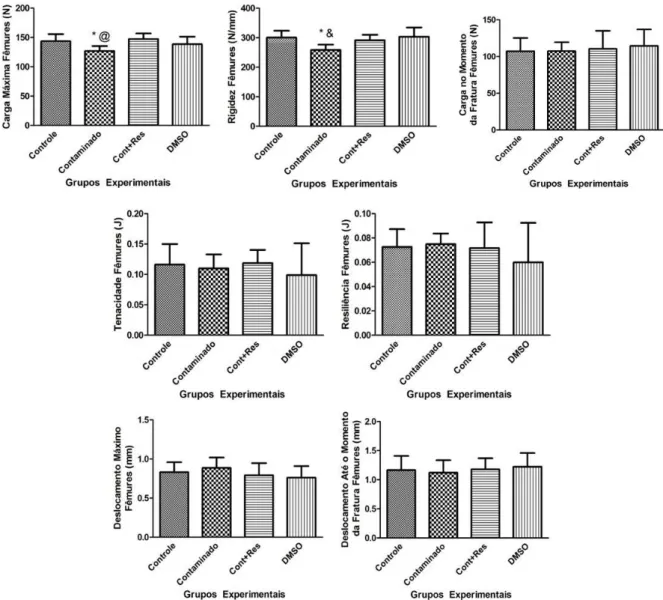 Figura 6: Representação gráfica dos valores de parâmetros biomecânicos dos fêmures direitos dos animais dos  diferentes grupos experimentais: Controle, Contaminado, Contaminado + Resveratrol e DMSO