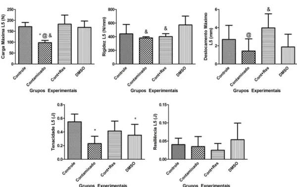 Figura  8:  Representação  gráfica  dos  valores  de  parâmetros  biomecânicos  das  quintas  vértebras  lombares  dos  animais dos diferentes grupos experimentais: Controle, Contaminado, Contaminado + Resveratrol e DMSO