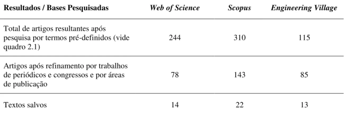 Tabela 2.1: Resultados do procedimento de revisão bibliográfica conforme bases pesquisadas