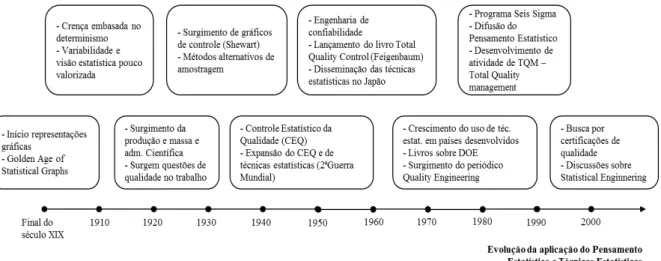 Figura 2.1: Evolução da aplicação do Pensamento Estatístico e Técnicas Estatísticas. 
