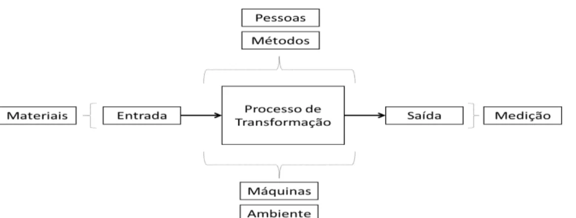 Figura 2.2: As fontes de variação em um processo de produção clássico. 