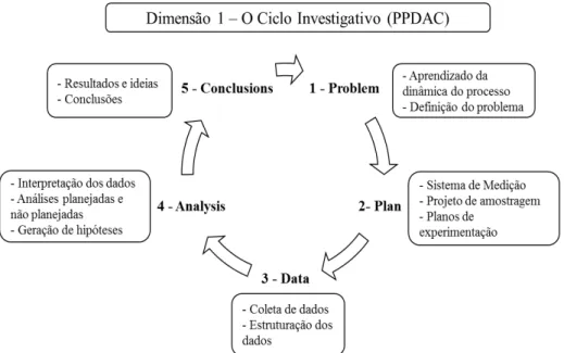 Figura 2.6: Ciclo investigativo (PPDAC) utilizado para compreensão de problemas por meio de análise de dados
