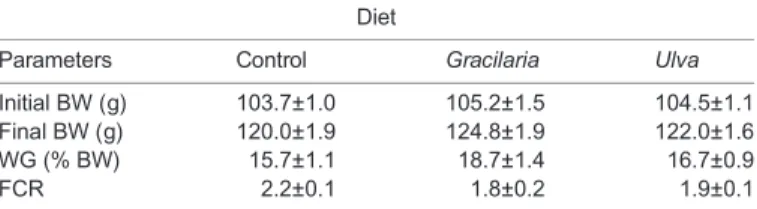 Table 1. Zootechnical parameters of sea bream fed seaweed- seaweed-supplemented diets for 34 days