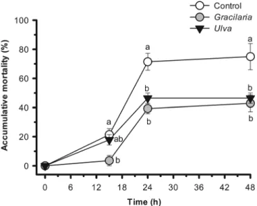 Fig. 1. Changes in accumulative mortality of sea bream fed seaweed- seaweed-supplemented diets and subjected to hypoxia followed by normoxia (recovery)